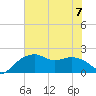 East Jetty tide chart for Friday, July 7, 2023