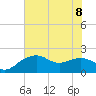 East Jetty tide chart for Saturday, July 8, 2023