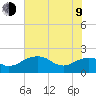 East Jetty tide chart for Sunday, July 9, 2023