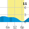 East Jetty tide chart for Friday, August 11, 2023