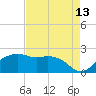 East Jetty tide chart for Sunday, August 13, 2023