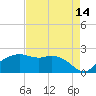 East Jetty tide chart for Monday, August 14, 2023