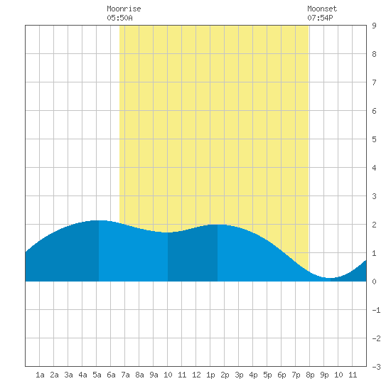 East Jetty tide chart for Tuesday, August 15, 2023