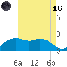 East Jetty tide chart for Wednesday, August 16, 2023