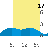 East Jetty tide chart for Thursday, August 17, 2023