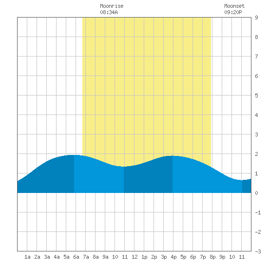 East Jetty tide chart for Friday, August 18, 2023