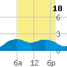 East Jetty tide chart for Friday, August 18, 2023