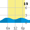 East Jetty tide chart for Saturday, August 19, 2023