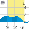 East Jetty tide chart for Tuesday, August 1, 2023