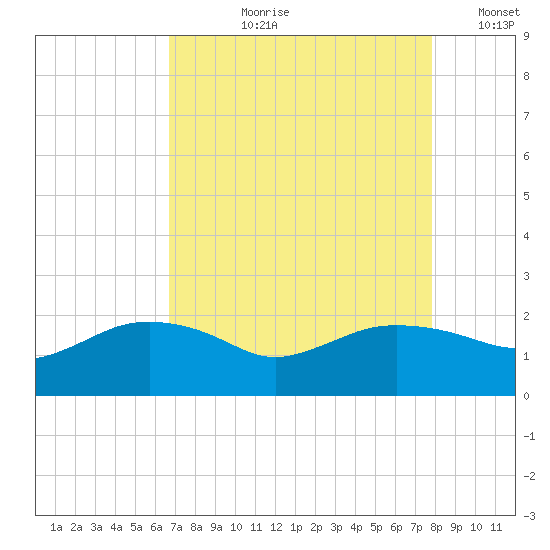East Jetty tide chart for Sunday, August 20, 2023
