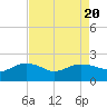 East Jetty tide chart for Sunday, August 20, 2023