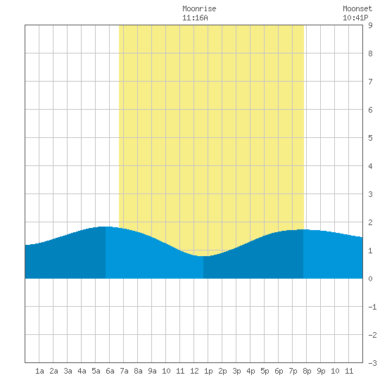 East Jetty tide chart for Monday, August 21, 2023