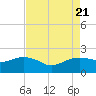 East Jetty tide chart for Monday, August 21, 2023