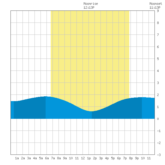 East Jetty tide chart for Tuesday, August 22, 2023