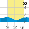 East Jetty tide chart for Tuesday, August 22, 2023