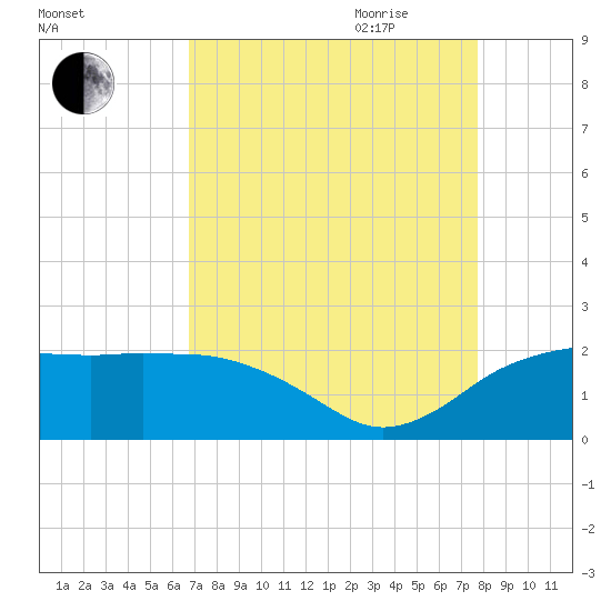 East Jetty tide chart for Thursday, August 24, 2023