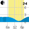 East Jetty tide chart for Thursday, August 24, 2023