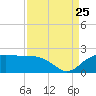 East Jetty tide chart for Friday, August 25, 2023