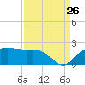 East Jetty tide chart for Saturday, August 26, 2023