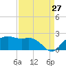 East Jetty tide chart for Sunday, August 27, 2023