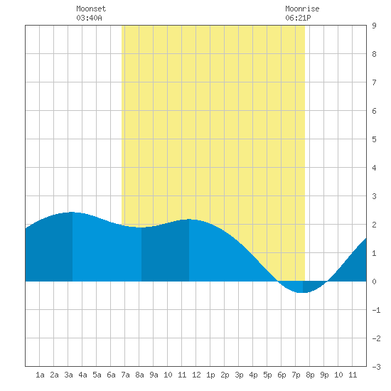 East Jetty tide chart for Monday, August 28, 2023