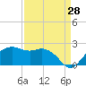 East Jetty tide chart for Monday, August 28, 2023
