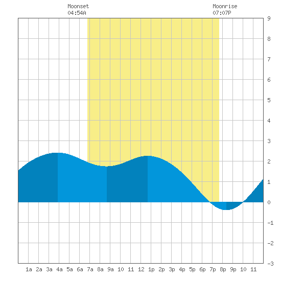 East Jetty tide chart for Tuesday, August 29, 2023