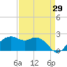 East Jetty tide chart for Tuesday, August 29, 2023