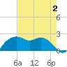 East Jetty tide chart for Wednesday, August 2, 2023