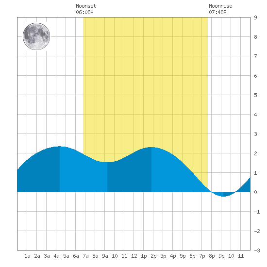 East Jetty tide chart for Wednesday, August 30, 2023
