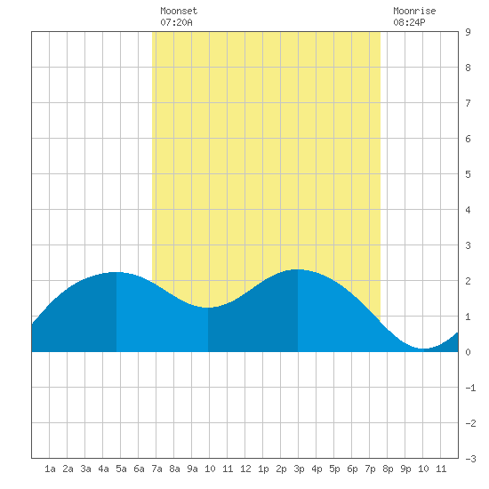 East Jetty tide chart for Thursday, August 31, 2023
