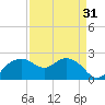 East Jetty tide chart for Thursday, August 31, 2023