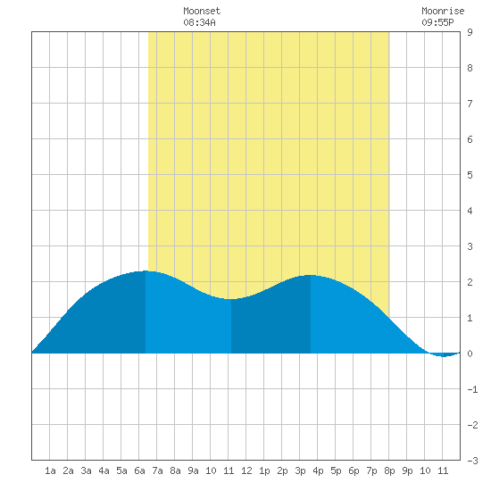 East Jetty tide chart for Thursday, August 3, 2023
