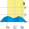 East Jetty tide chart for Thursday, August 3, 2023