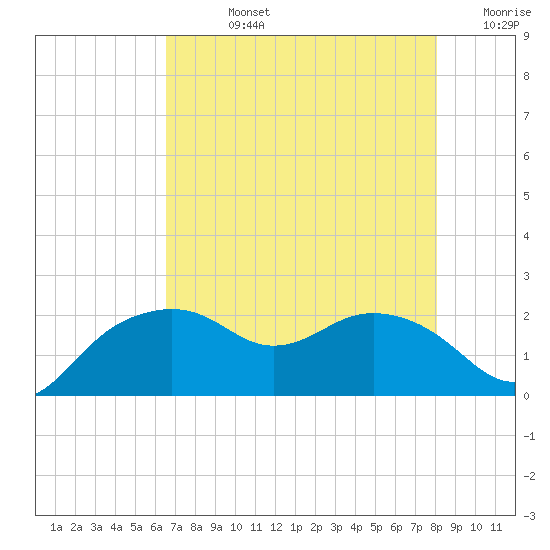 East Jetty tide chart for Friday, August 4, 2023