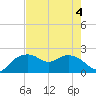 East Jetty tide chart for Friday, August 4, 2023