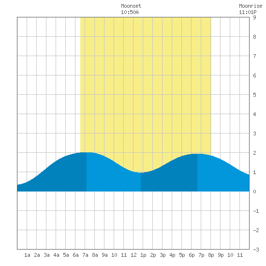 East Jetty tide chart for Saturday, August 5, 2023