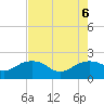 East Jetty tide chart for Sunday, August 6, 2023