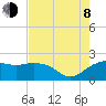 East Jetty tide chart for Tuesday, August 8, 2023