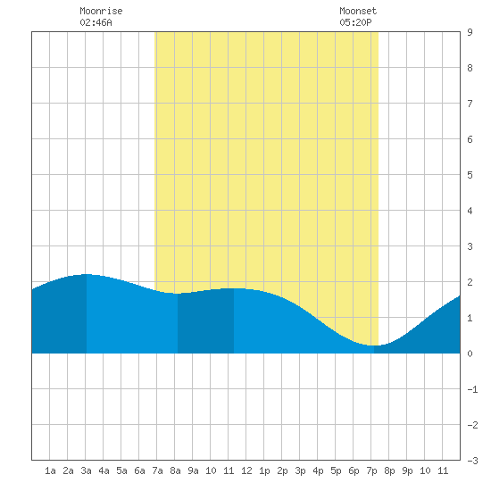 East Jetty tide chart for Sunday, September 10, 2023