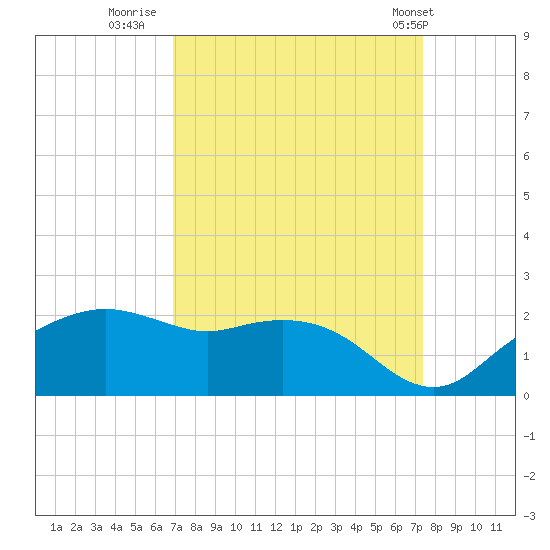 East Jetty tide chart for Monday, September 11, 2023