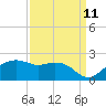 East Jetty tide chart for Monday, September 11, 2023