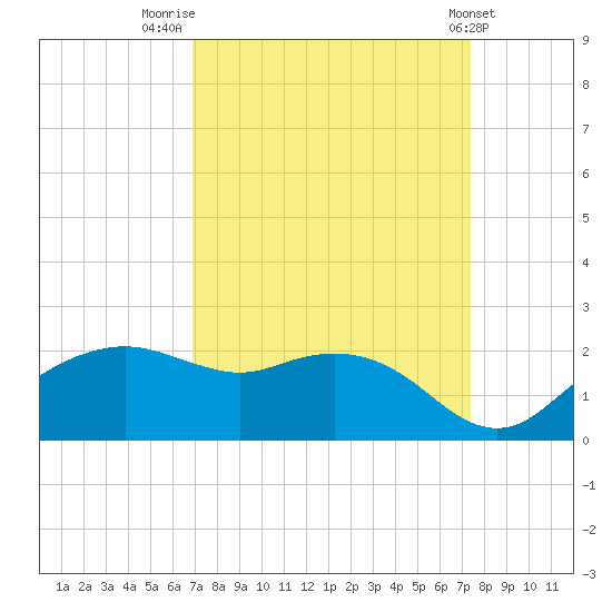 East Jetty tide chart for Tuesday, September 12, 2023