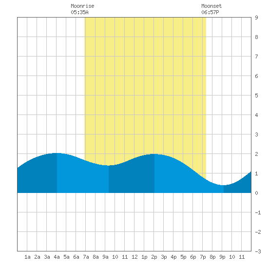 East Jetty tide chart for Wednesday, September 13, 2023