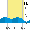 East Jetty tide chart for Wednesday, September 13, 2023
