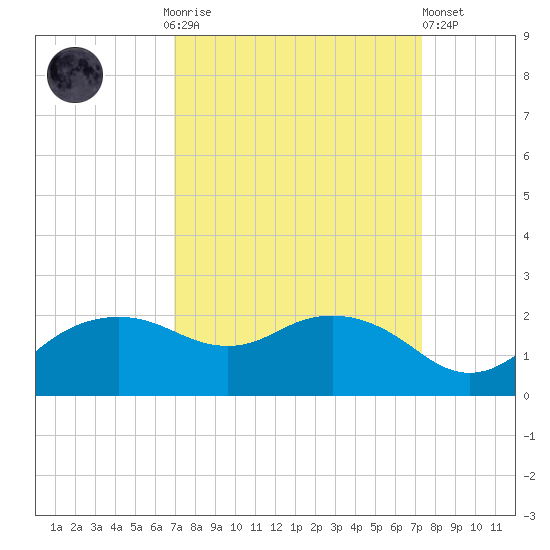 East Jetty tide chart for Thursday, September 14, 2023