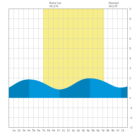 East Jetty tide chart for Saturday, September 16, 2023