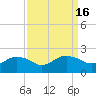 East Jetty tide chart for Saturday, September 16, 2023