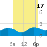 East Jetty tide chart for Sunday, September 17, 2023
