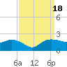East Jetty tide chart for Monday, September 18, 2023